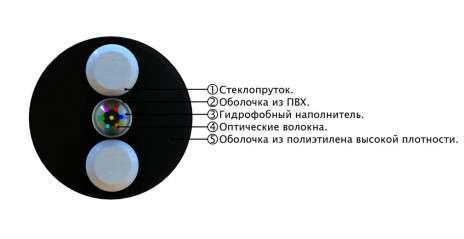 СЛ-ОКПЦ-Д2к-1Е2-1,5 Кабель волоконно-оптический 9/125 OS2 (G.652D/G.657A1) одномодовый, 1 волокно, одномодульный, круглый, водоблокирующий гель, усиленный стеклопластиковыми стержнями, внешний, PE, 1.5кН, черный - фото 2