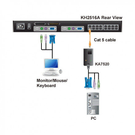 ATEN KA7570-AX Модуль удлинителя, SVGA+KBD+MOUSE USB, 40 метр., для подкл. комп. к перекл. KH15xxA/KH15xxAi/KL15xxA/KH25xxA, макс.разреш. 1600х1200, RJ45+HD-DB15+USB A-тип, Female+2xMale, без Б.П., (DDC2B) - фото 2