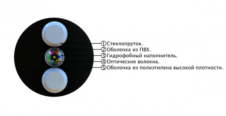 СЛ-ОКПЦ-Д2к-16Е2-1,5 Кабель волоконно-оптический 9/125 OS2 (G.652D/G.657A1) одномодовый, 16 волокон, одномодульный, круглый, водоблокирующий гель, усиленный стеклопластиковыми стержнями, внешний, PE, 1.5кН, черный - фото 2