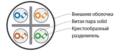 Hyperline UUTP4-C6-S23-IN-LSZH-GY-305 (305 м) (УЦЕНКА, ПОВРЕЖДЕНА УПАКОВКА) Кабель витая пара, неэкранированный U/UTP, категория 6, 4 пары 23 AWG, 4х2х0,55 мм, однопров.жилы, с разделителем, LSZH, нг(А)-HF, внутр.-40°C – +75°C, серый, сист.гарантия 25 лет - фото 2