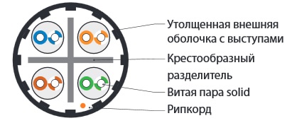 Hyperline UUTP4-C6A-S23-IN-LSZH-GY (на отрез) Кабель витая пара, неэкранированный U/UTP, категория 6A, 4 пары 23 AWG, 4х2х0,58 мм, однопроволочные жилы, LSZH, нг(А)-HF, внутренний -40°C – +75°C, серый, системная гарантия 25 лет - фото 3