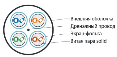 Hyperline UFTP4-C6-S23-IN-LSZH-GY (на отрез) Кабель витая пара, экранированный U/FTP, без общего экрана, каждая пара в фольге, категория 6, 4 пары 23 AWG, 4х2х0,55 мм, однопров.жилы, LSZH, нг(А)-HF, внутр.-40°C – +75°C, серый, системная гарантия 25 лет - фото 3
