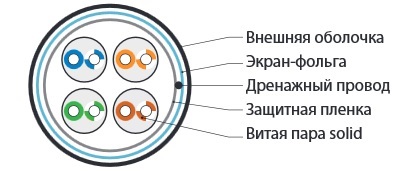 Hyperline FUTP4-C5E-S24-IN-LSZH-GY (на отрез) Кабель витая пара, экранированный F/UTP, общий экран фольга, категория 5e, 4 пары 24 AWG, 4х2х0,51 мм, однопроволочные жилы, LSZH, нг(А)-HF, внутренний -40°C – +75°C, серый, системная гарантия 25 лет - фото 3