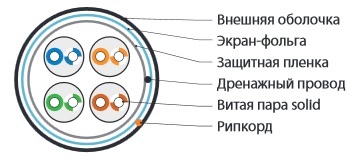 Hyperline FUTP4-C5E-S24-OUT-LSZH-BK (на отрез) Кабель витая пара, экранированный F/UTP, общий экран фольга, категория 5e, 4 пары 24 AWG, 4х2х0,51 мм, однопроволочные жилы, LSZH нг(А)-HF, внешний -40°C – +75°C, черный - фото 2