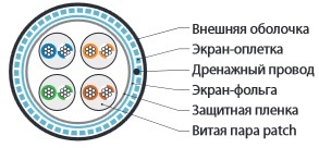 Hyperline SFUTP4-C5E-P26-IN-LSZH-GY (на отрез) Кабель витая пара, экранированный SF/UTP, общий экран оплетка и фольга, категория 5e, 4 пары 26 AWG, 4х2х0,48 мм, многопроволочные жилы, LSZH, нг(А)-HF, внутренний -40°C – +75°C, серый - фото 2