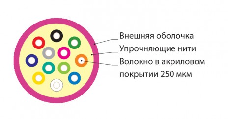 Hyperline FO-MC3-IN-504-12-LSZH-MG Кабель волоконно-оптический 50/125 (OM4) многомодовый, для патч-кордов и кабельных сборок с коннекторами MPO/MTP, 12 волокон, для внутренней прокладки, LSZH IEC 60332-3, 0°C – +70°C, 3.0 мм, маджента - фото 2